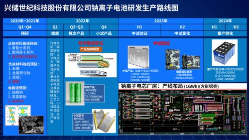 興儲世紀發布鈉離子電池研發生產路線圖，開啟電池技術新篇章