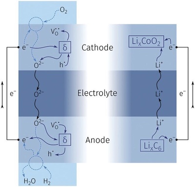 科學家研發氧離子電池 突破容量衰減瓶頸，開啟超長壽命儲能新紀元